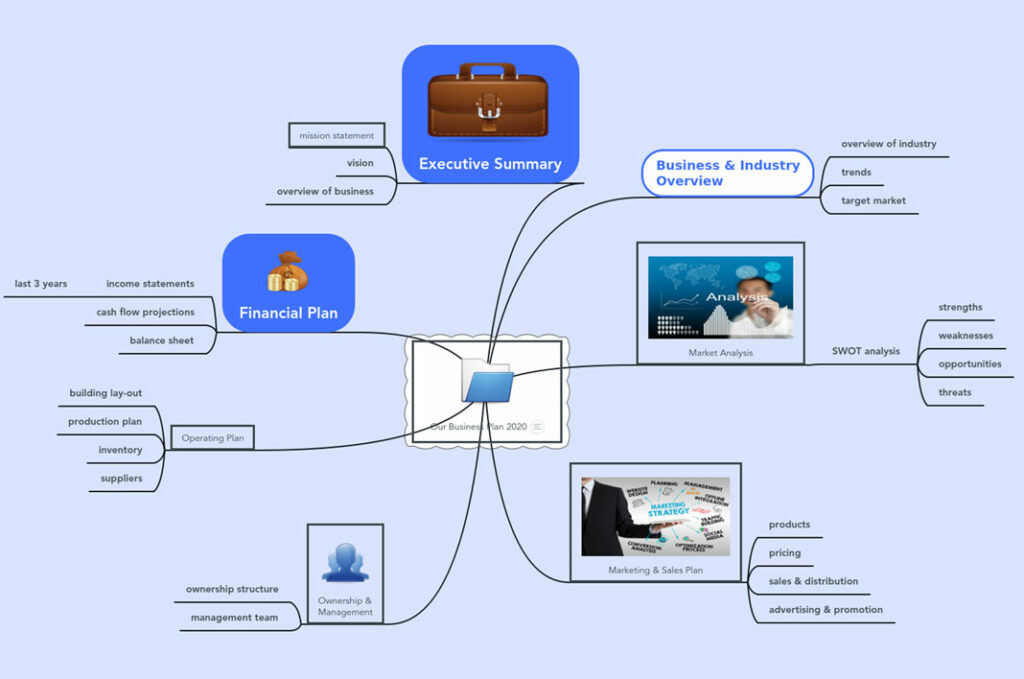 How to make a mind map